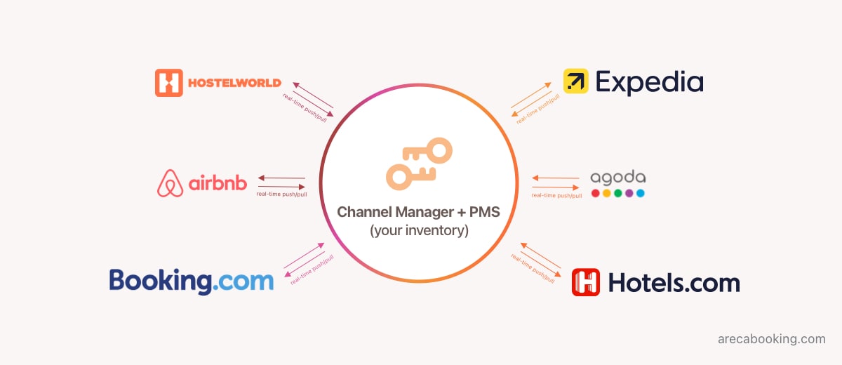 Channel Manager as the single source of truth