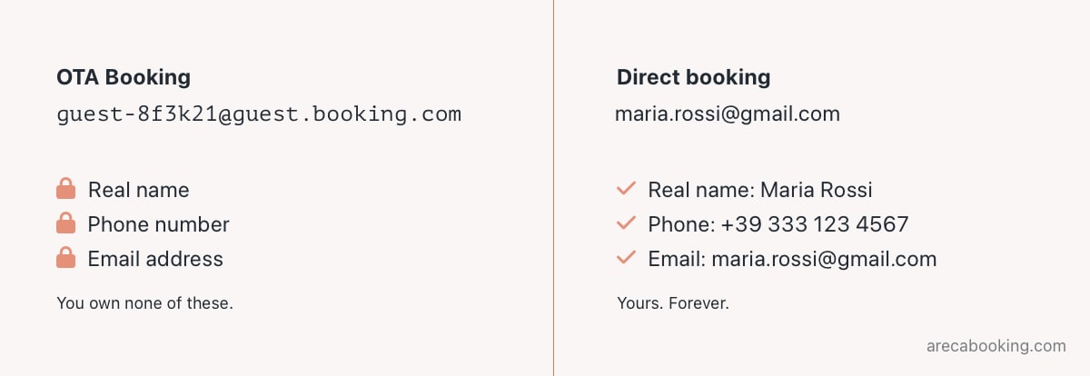 Guest data ownership