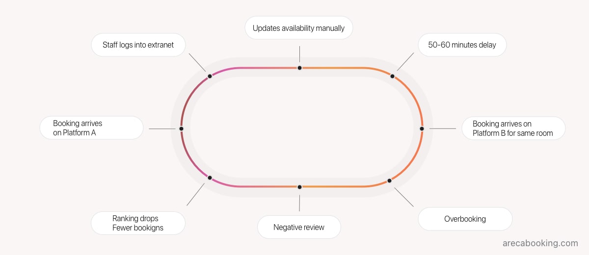 The manual management doom loop