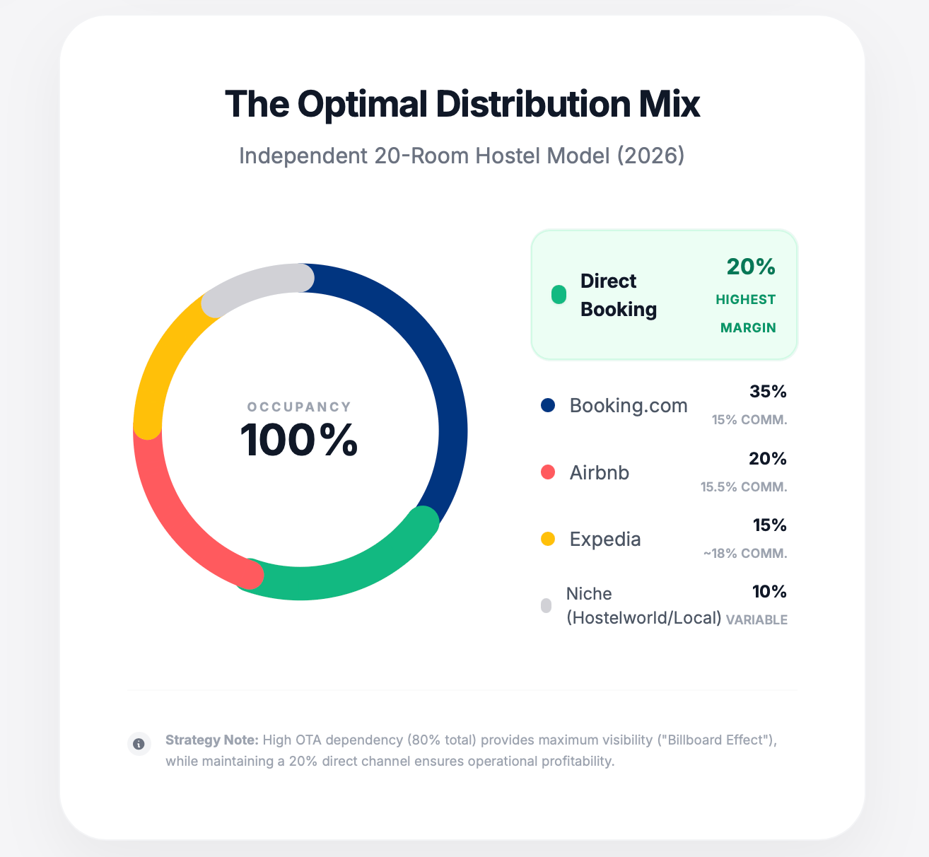 OTA distribution mix