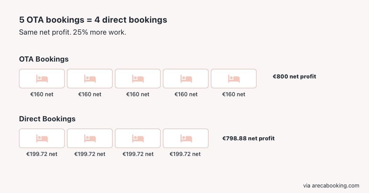 OTA vs direct booking profit comparison