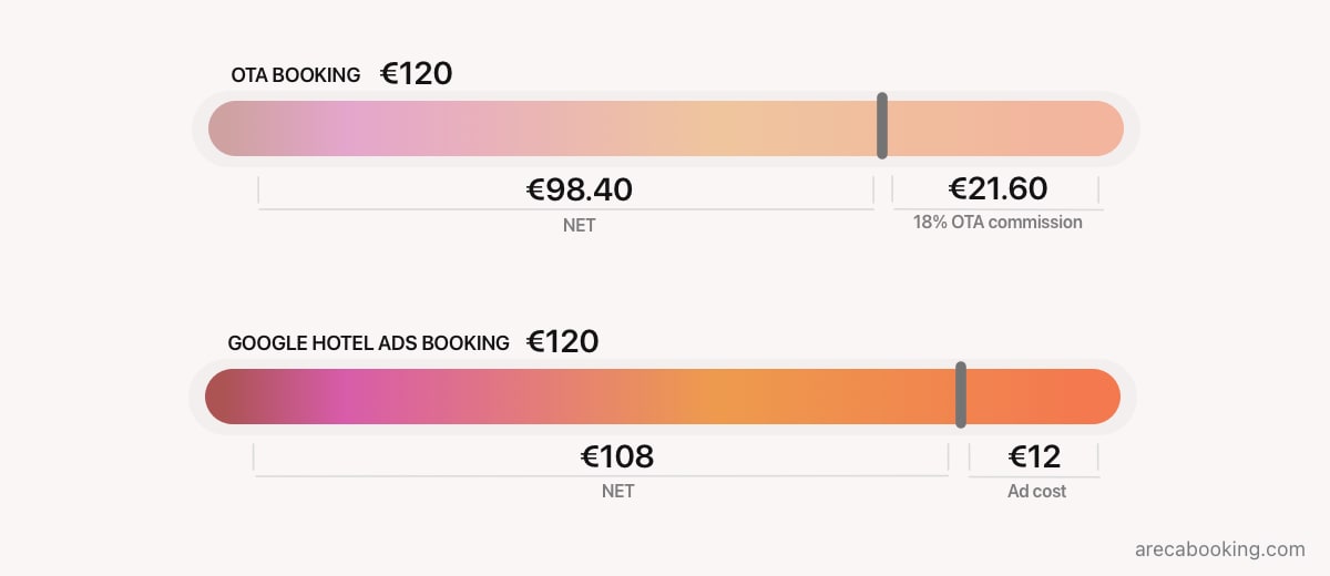 OTA vs Google Hotel Ads cost comparison card
